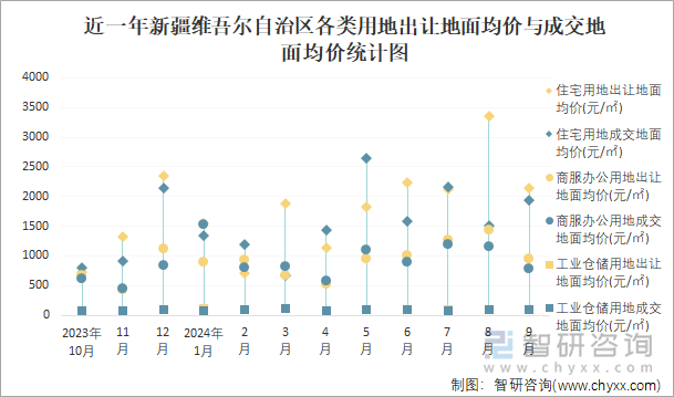 近一年新疆维吾尔自治区各类用地出让地面均价与成交地面均价统计图