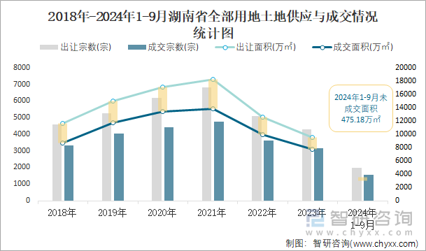 2018-2024年1-9月湖南省全部用地土地供应与成交情况统计图