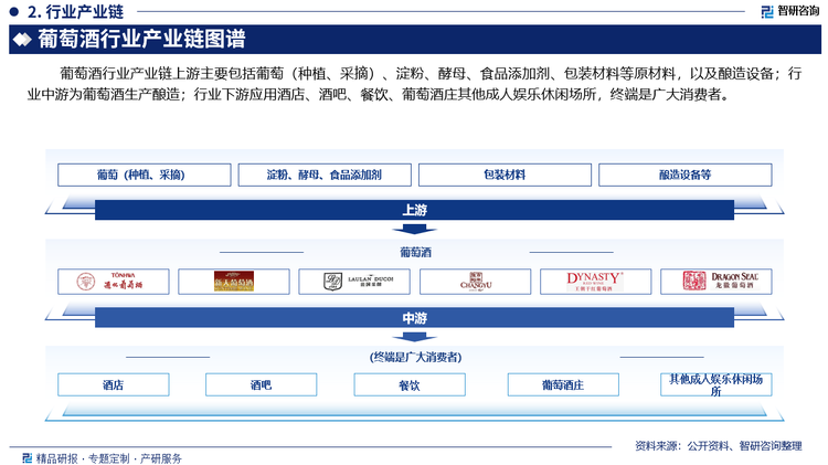 葡萄酒行业产业链上游主要包括葡萄（种植、采摘）、淀粉、酵母、食品添加剂、包装材料等原材料，以及酿造设备；行业中游为葡萄酒生产酿造；行业下游应用酒店、酒吧、餐饮、葡萄酒庄及其他成人娱乐休闲场所，终端是广大消费者。