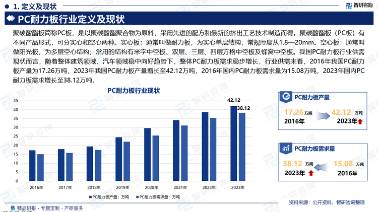 聚碳酸酯板簡稱PC板，是以聚碳酸酯聚合物為原料，采用先進(jìn)的配方和最新的擠出工藝技術(shù)制造而得。聚碳酸酯板（PC板）有不同產(chǎn)品形式，可分實(shí)心和空心兩種。實(shí)心板：通常叫做耐力板，為實(shí)心單層結(jié)構(gòu)，常規(guī)厚度從1.8—20mm。空心板：通常叫做陽光板，為多層空心結(jié)構(gòu)；常用的結(jié)構(gòu)有米字中空板、雙層、三層、四層方格中空板及蜂窩中空板。我國PC耐力板行業(yè)供需現(xiàn)狀而言，隨著整體建筑領(lǐng)域、汽車領(lǐng)域穩(wěn)中向好趨勢下，整體PC耐力板需求穩(wěn)步增長，行業(yè)供需來看，2016年我國PC耐力板產(chǎn)量為17.26萬噸，2023年我國PC耐力板產(chǎn)量增長至42.12萬噸，2016年國內(nèi)PC耐力板需求量為15.08萬噸，2023年國內(nèi)PC耐力板需求增長至38.12萬噸。