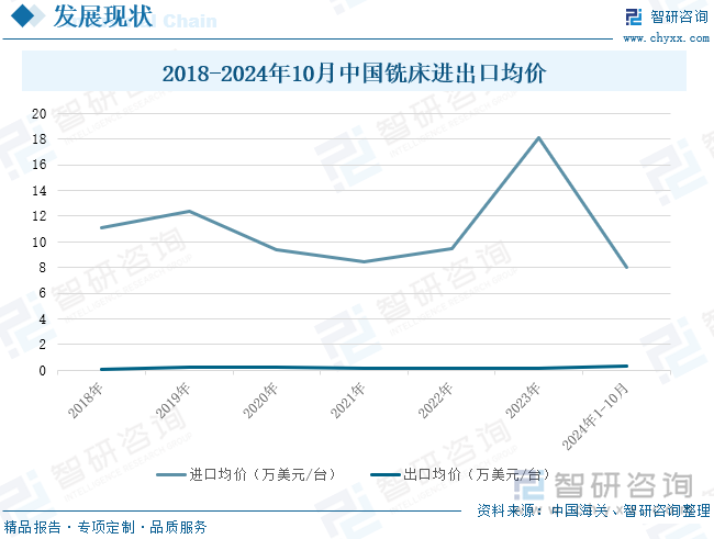 2018-2024年10月中国铣床进出口均价