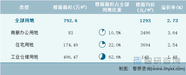 2024年9月福建省各类用地土地成交情况统计表