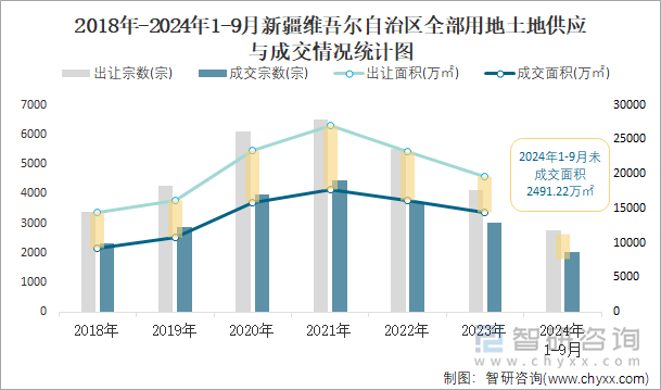 2018-2024年1-9月新疆维吾尔自治区全部用地土地供应与成交情况统计图