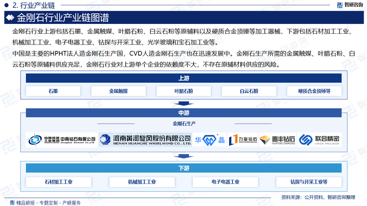 由于金剛石硬度極高，研磨能力強，磨削力和磨削熱小，所以其磨削加工質(zhì)量好，效率高，磨耗小，壽命長。金剛石工業(yè)下游應用領域主要有：石材加工工業(yè)、機械加工工業(yè)、電子電器工業(yè)、鉆探與開采工業(yè)、光學玻璃和寶石加工業(yè)。