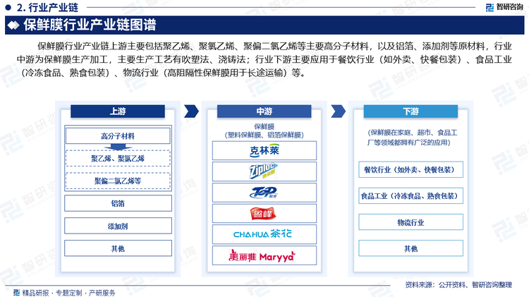 保鲜膜行业产业链上游主要包括聚乙烯、聚氯乙烯、聚偏二氯乙烯等主要高分子材料，以及铝箔、添加剂等原材料，行业中游为保鲜膜生产加工，主要生产工艺有吹塑法、浇铸法；行业下游主要应用于餐饮行业（如外卖、快餐包装）、食品工业（冷冻食品、熟食包装）、物流行业（高阻隔性保鲜膜用于长途运输）等。