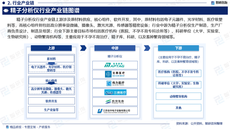 精子分析仪行业产业链上游涉及原材料供应、核心组件、软件开发，其中，原材料包括电子元器件、光学材料、医疗级塑料等，而核心组件则包括高分辨率显微镜、摄像头、激光光源、传感器等精密设备；行业中游为精子分析仪生产制造，生产厂商负责设计、制造及组装；行业下游主要目标市场包括医疗机构（医院、不孕不育专科诊所等）、科研单位（大学、实验室、生物研究所）、动物繁育机构等，主要应用于不孕不育治疗、精子库、科研、以及畜种繁育领域等领域。