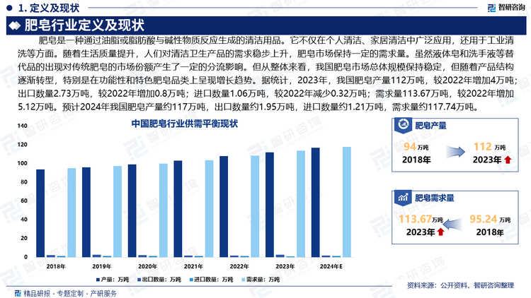 肥皂不仅在个人清洁、家居清洁中广泛应用，还用于工业清洗等方面。随着生活质量提升，人们对清洁卫生产品的需求稳步上升，肥皂市场保持一定的需求量。虽然液体皂和洗手液等替代品的出现对传统肥皂的市场份额产生了一定的分流影响。但从整体来看，我国肥皂市场总体规模保持稳定，但随着产品结构逐渐转型，特别是在功能性和特色肥皂品类上呈现增长趋势。据统计，2023年，我国肥皂产量112万吨，较2022年增加4万吨；出口数量2.73万吨，较2022年增加0.8万吨；进口数量1.06万吨，较2022年减少0.32万吨；需求量113.67万吨，较2022年增加5.12万吨。预计2024年我国肥皂产量约117万吨，出口数量约1.95万吨，进口数量约1.21万吨，需求量约117.74万吨。随着天然健康环保理念的深入人心，纯天然手工皂日益受观到中青年白领女性的青睐。“安全、健康、经济、高效、环保、效益”是肥（香）皂未来的发展趋势。