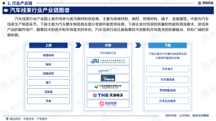 汽车线束行业产业链上游市场参与者为原材料供应商，主要为绝缘材料、铜材、热缩材料、端子、连接器等。中游为汽车线束生产制造环节。下游主要为汽车整车制造商及部分零部件配套供应商，下游企业对线束的质量和性能有直接要求，是线束产品的最终用户，随着技术的进步和市场需求的变化，汽车线束行业正面临着技术创新和市场需求的双重驱动，具有广阔的发展前景。