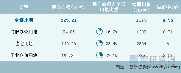 2024年9月江西省各类用地土地成交情况统计表