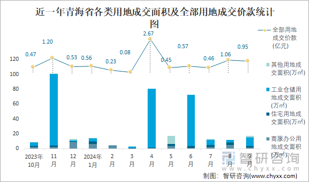 近一年青海省各类用地成交面积及全部用地成交价款统计图