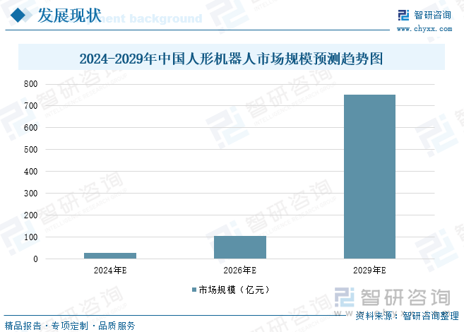 2024-2029年中国人形机器人市场规模预测趋势图