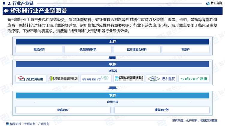 矯形器行業(yè)上游主要包括聚烯烴類、低溫?zé)崴懿牧稀⑻祭w維復(fù)合材料等原材料供應(yīng)商以及鉸鏈、綁帶、卡扣、彈簧等零部件供應(yīng)商，原材料的選擇對于矯形器的舒適性、耐用性和適應(yīng)性具有重要影響；行業(yè)下游為應(yīng)用市場，矯形器主要用于臨床及康復(fù)治療等，下游市場消費(fèi)需求、消費(fèi)能力都影響和決定矯形器行業(yè)經(jīng)濟(jì)效益。