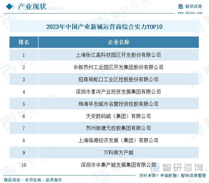 2023年中国产业新城运营商综合实力TOP10