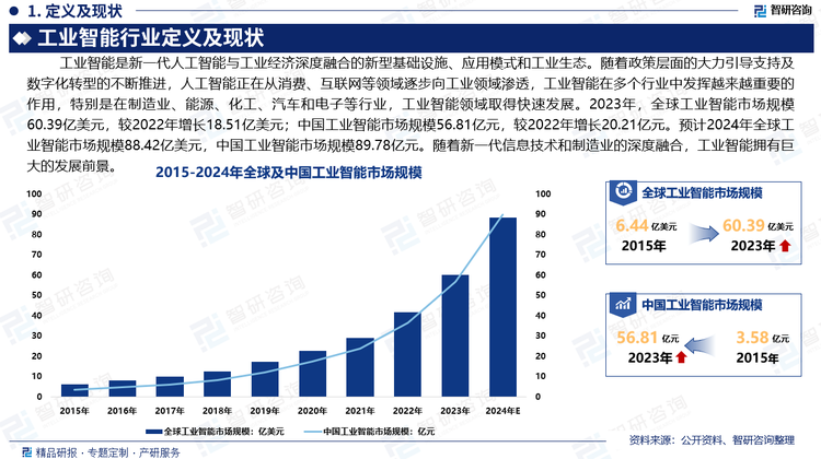 工业智能是新一代人工智能与工业经济深度融合的新型基础设施、应用模式和工业生态。随着政策层面的大力引导支持及数字化转型的不断推进，人工智能正在从消费、互联网等领域逐步向工业领域渗透，工业智能在多个行业中发挥越来越重要的作用，特别是在制造业、能源、化工、汽车和电子等行业，工业智能领域取得快速发展。2023年，全球工业智能市场规模60.39亿美元，较2022年增长18.51亿美元；中国工业智能市场规模56.81亿元，较2022年增长20.21亿元。预计2024年全球工业智能市场规模88.42亿美元，中国工业智能市场规模89.78亿元。随着新一代信息技术和制造业的深度融合，工业智能拥有巨大的发展前景。