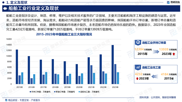 船舶工業(yè)是水上交通、海洋開發(fā)及國防建設(shè)提供技術(shù)裝備的現(xiàn)代綜合性產(chǎn)業(yè)，是軍民結(jié)合的戰(zhàn)略性產(chǎn)業(yè)，是先進(jìn)裝備制造業(yè)的重要組成部分。近年來，造船市場受經(jīng)濟(jì)發(fā)展、海運需求、船舶動力和造船產(chǎn)能等多方面因素的影響，我國船舶手持訂單總量、新增訂單總量和造船完工總量均有所回落。但是，隨著我國船舶市場逐步復(fù)蘇，未來造船市場仍然保持樂觀的趨勢。數(shù)據(jù)顯示，2023年全國造船完工量4232萬載重噸，新接訂單量7120萬載重噸，手持訂單量13939萬載重噸。