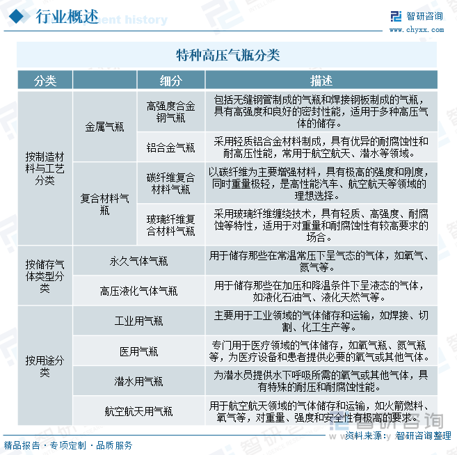 特种高压气瓶分类