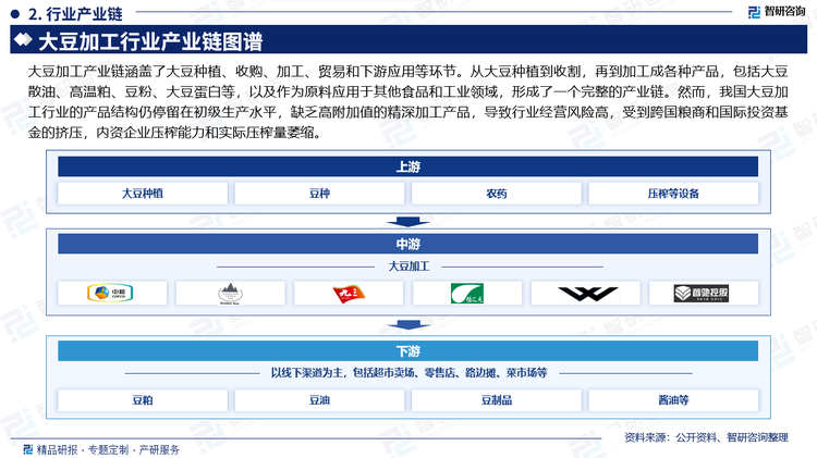 大豆加工产业链涵盖了大豆种植、收购、加工、贸易和下游应用等环节。从大豆种植到收割，再到加工成各种产品，包括大豆散油、高温粕、豆粉、大豆蛋白等，以及作为原料应用于其他食品和工业领域，形成了一个完整的产业链。然而，我国大豆加工行业的产品结构仍停留在初级生产水平，缺乏高附加值的精深加工产品，导致行业经营风险高，受到跨国粮商和国际投资基金的挤压，内资企业压榨能力和实际压榨量萎缩。