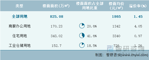 2024年9月安徽省各类用地土地成交情况统计表