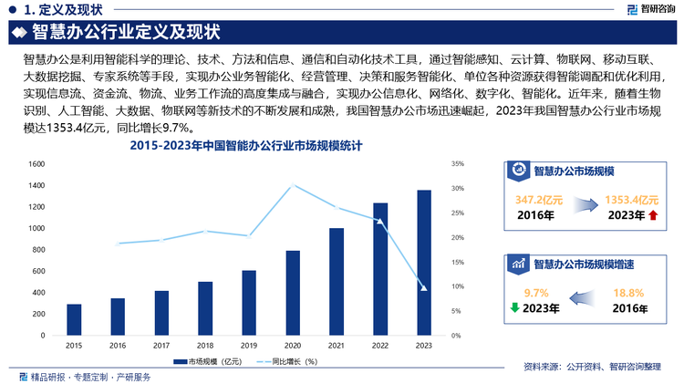 近年来，随着生物识别、人工智能、大数据、物联网等新技术的不断发展和成熟，我国智慧办公市场迅速崛起，2023年我国智慧办公行业市场规模达1353.4亿元，同比增长9.7%，未来，随着智慧办公应用场景的不断拓展以及技术的不断进步，智慧办公行业规模将持续保持增长趋势，并为提升办公效率、改善办公环境做出更大贡献。