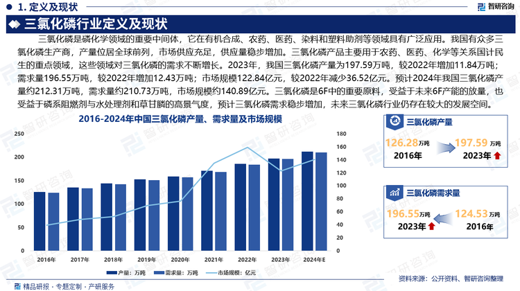 我国有众多三氯化磷生产商，产量位居全球前列，市场供应充足，供应量稳步增加。三氯化磷产品主要用于农药、医药、化学等关系国计民生的重点领域，这些领域对三氯化磷的需求不断增长。2023年，我国三氯化磷产量为197.59万吨，较2022年增加11.84万吨；需求量196.55万吨，较2022年增加12.43万吨；市场规模122.84亿元，较2022年减少36.52亿元。预计2024年我国三氯化磷产量约212.31万吨，需求量约210.73万吨，市场规模约140.89亿元。三氯化磷是6F中的重要原料，受益于未来6F产能的放量，也受益于磷系阻燃剂与水处理剂和草甘膦的高景气度，预计三氯化磷需求稳步增加，未来三氯化磷行业仍存在较大的发展空间。