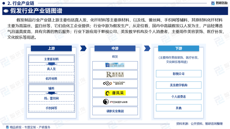 假发制品行业产业链上游主要包括真人发、化纤材料等主要原材料，以及线、蕾丝网、手织网等辅料，其原材料化纤材料主要为高温丝、蛋白丝等，它们由化工企业提供；行业中游为假发生产，从定位看，国内中高端假发以人发为主，产品轻薄透气且逼真度高，具有完善的售后服务；行业下游应用于影视公司、美发教学机构及个人消费者，主要用作美容装饰、医疗补发、文化娱乐等用途。