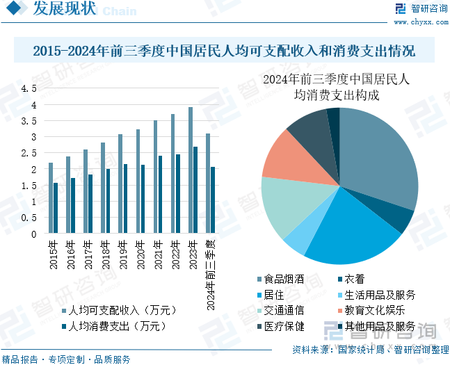 2015-2024年前三季度中国居民人均可支配收入和消费支出情况