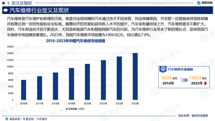 汽車維修是汽車維護(hù)和修理的泛稱，就是對(duì)出現(xiàn)故障的汽車通過技術(shù)手段排查，找出故障原因，并采取一定措施使其排除故障并恢復(fù)達(dá)到一定的性能和安全標(biāo)準(zhǔn)。隨著經(jīng)濟(jì)的發(fā)展和居民收入水平的提升，汽車保有量持續(xù)上升，汽車維修需求不斷擴(kuò)大。同時(shí)，汽車制造技術(shù)的不斷進(jìn)步，尤其是新能源汽車和智能網(wǎng)聯(lián)汽車的興起，為汽車維修行業(yè)帶來了新的增長點(diǎn)，促使我國汽車維修市場(chǎng)規(guī)模顯著增長。2023年，我國汽車維修市場(chǎng)規(guī)模為14063億元，同比增長7.8%。