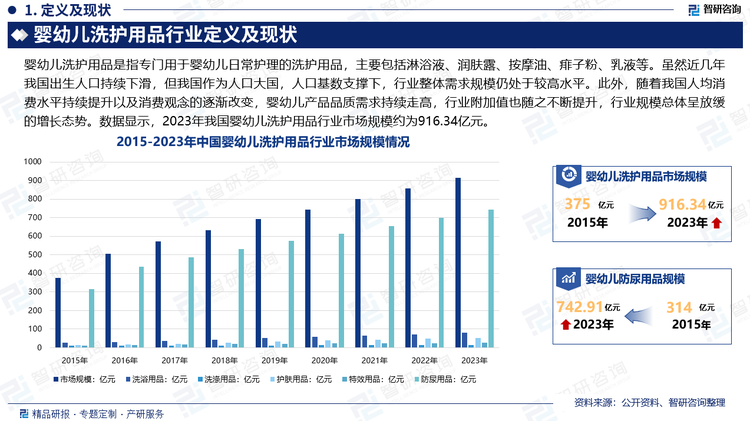 我国婴幼儿洗护用品行业的发展与出生人口之间有着较强的相关性，随着近几年加速的结婚人数下降、生育观念转变及育儿成本的提升，我国出生人口持续下滑，但我国作为人口大国，人口基数支撑下，行业整体需求规模仍处于较高水平。此外，随着我国人均消费水平持续提升以及消费观念的逐渐改变，婴幼儿产品品质需求持续走高，行业附加值也随之不断提升，行业规模总体呈放缓的增长态势。未来，在三孩等生育政策的全面放开的驱动下，行业需求形势向好。数据显示，2023年我国婴幼儿洗护用品行业市场规模约为916.34亿元。