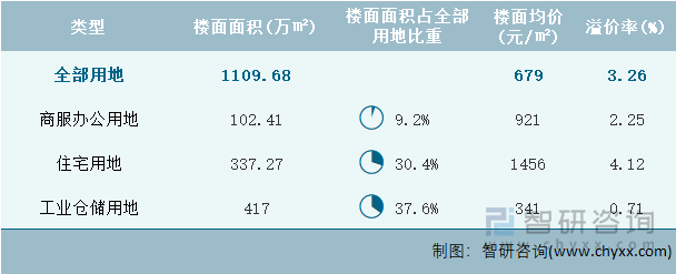 2024年9月河南省各类用地土地成交情况统计表