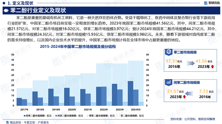 苯二酚是重要的基礎(chǔ)有機(jī)化工原料，它是一種天然存在的化合物。受益于精細(xì)化工、醫(yī)藥中間體及聚合物行業(yè)等下游應(yīng)用行業(yè)的擴(kuò)張，中國(guó)苯二酚市場(chǎng)目前呈現(xiàn)一定程度的增長(zhǎng)趨勢(shì)。2023年我國(guó)苯二酚市場(chǎng)規(guī)模41.56億元，其中，間苯二酚市場(chǎng)規(guī)模21.57億元，對(duì)苯二酚市場(chǎng)規(guī)模16.02億元，鄰苯二酚市場(chǎng)規(guī)模3.97億元；預(yù)計(jì)2024年我國(guó)苯二酚市場(chǎng)規(guī)模44.21億元，其中，間苯二酚市場(chǎng)規(guī)模24.3億元，對(duì)苯二酚市場(chǎng)規(guī)模15.93億元，鄰苯二酚市場(chǎng)規(guī)模3.98億元。未來(lái)，隨著下游領(lǐng)域?qū)Ω呒兌缺蕉拥男枨蟪掷m(xù)增長(zhǎng)，以及國(guó)內(nèi)企業(yè)技術(shù)水平的提升，中國(guó)苯二酚市場(chǎng)預(yù)計(jì)將在全球市場(chǎng)中占據(jù)更重要的地位。