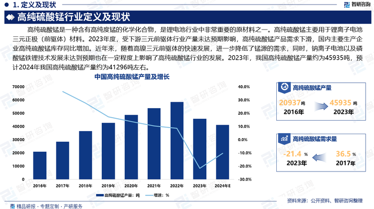 高纯硫酸锰主要用于锂离子电池三元正极（前驱体）材料。2023年度，受下游三元前驱体行业产量未达预期影响，高纯硫酸锰产品需求下滑，国内主要生产企业高纯硫酸锰库存同比增加。近年来，随着高镍三元前驱体的快速发展，进一步降低了锰源的需求，同时，钠离子电池以及磷酸锰铁锂技术发展未达到预期也在一定程度上影响了高纯硫酸锰行业的发展。2023年，我国高纯硫酸锰产量约为45935吨，预计2024年我国高纯硫酸锰产量约为41296吨左右。