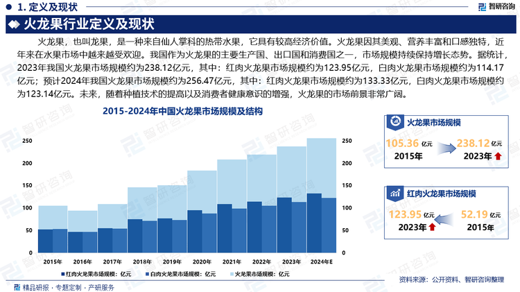 作为一种具有较高经济价值的热带水果，火龙果因其美观、营养丰富和口感独特，近年来在水果市场中越来越受欢迎。我国作为火龙果的主要生产国、出口国和消费国之一，市场规模持续保持增长态势。据统计，2023年我国火龙果市场规模约为238.12亿元，其中：红心火龙果市场规模约为123.95亿元，白心火龙果市场规模约为114.17亿元；预计2024年我国火龙果市场规模约为256.47亿元，其中：红心火龙果市场规模约为133.33亿元，白心火龙果市场规模约为123.14亿元。未来，随着种植技术的提高以及消费者健康意识的增强，火龙果的市场前景非常广阔。