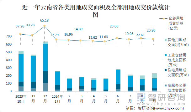 近一年云南省各类用地成交面积及全部用地成交价款统计图