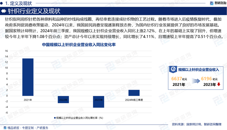 针织指利用织针把各种原料和品种的纱线（“纱”和“线”的总称）钩成线圈、再经串套连接成针织物的工艺过程。随着市场进入后疫情恢复时代，叠加政府系列促消费政策驱动，2024年以来，我国居民消费呈现逐渐释放态势，为国内针织行业发展提供了良好的市场发展基础。据国家统计局统计，2024年前三季度，我国规模以上针织企业营业收入同比上涨2.12%，在上年的基础上实现了回升，但增速较今年上半年下降1.08个百分点；资产总计今年以来实现持续增长，同比增长了4.11%，且增速较上半年提高了0.51个百分点。