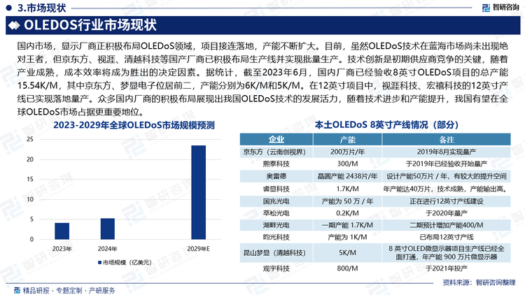 OLEDoS應(yīng)用優(yōu)勢明顯，隨著技術(shù)日益成熟，VR/AR顯示等下游應(yīng)用領(lǐng)域?qū)LEDoS需求不斷增加，各廠商將不斷擴(kuò)大OLEDoS相關(guān)投資，OLEDoS有望迎來更廣闊的發(fā)展空間，產(chǎn)業(yè)規(guī)模將保持增長態(tài)勢。2023年全球OLEDoS市場規(guī)模為4.1億美元，2024年規(guī)模突破5億美元，預(yù)計(jì)到2029年規(guī)模將迅速擴(kuò)大至23.5億美元。歐洲為OLEDoS最大市場，占比達(dá)40%。亞太為OLEDoS市場增長最快的地區(qū)，索尼 (日本)、愛普生 (日本)、京東方 (中國)、視涯科技(中國)等為亞太地區(qū)OLEDoS顯示器市場的成熟參與者。國內(nèi)市場，顯示廠商正積極布局OLEDoS領(lǐng)域，項(xiàng)目接連落地，產(chǎn)能不斷擴(kuò)大。目前，雖然OLEDoS技術(shù)在藍(lán)海市場尚未出現(xiàn)絕對王者，但京東方、視涯、清越科技等國產(chǎn)廠商已積極布局生產(chǎn)線并實(shí)現(xiàn)批量生產(chǎn)。技術(shù)創(chuàng)新是初期供應(yīng)商競爭的關(guān)鍵，隨著產(chǎn)業(yè)成熟，成本效率將成為勝出的決定因素。據(jù)統(tǒng)計(jì)，截至2023年6月，國內(nèi)廠商已經(jīng)驗(yàn)收8英寸OLEDoS項(xiàng)目的總產(chǎn)能15.54K/M，其中京東方、夢顯電子位居前二，產(chǎn)能分別為6K/M和5K/M。在12英寸項(xiàng)目中，視涯科技、宏禧科技的12英寸產(chǎn)線已實(shí)現(xiàn)落地量產(chǎn)。眾多國內(nèi)廠商的積極布局展現(xiàn)出我國OLEDoS技術(shù)的發(fā)展活力，隨著技術(shù)進(jìn)步和產(chǎn)能提升，我國有望在全球OLEDoS市場占據(jù)更重要地位。