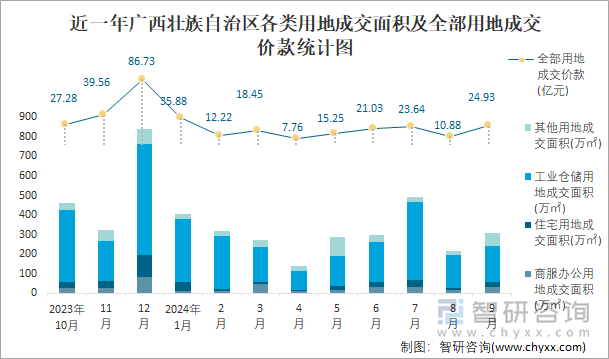 近一年广西壮族自治区各类用地成交面积及全部用地成交价款统计图