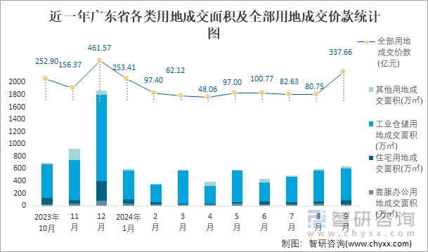 近一年广东省各类用地成交面积及全部用地成交价款统计图