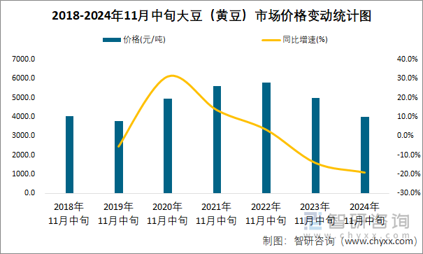 2018-2024年11月中旬大豆（黄豆）市场价格变动统计图