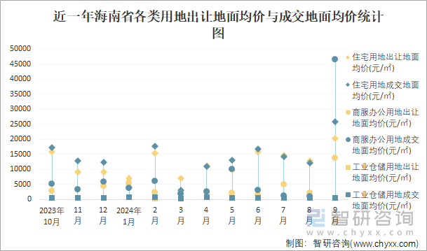 近一年海南省各类用地出让地面均价与成交地面均价统计图