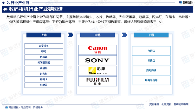 数码相机行业产业链上游为零部件环节，主要包括光学镜头、芯片、传感器、光学取景器、液晶屏、闪光灯、存储卡、电池等；中游为数码相机生产供应环节；下游为销售环节，主要分为线上及线下销售渠道，最终达到终端消费者手中。
