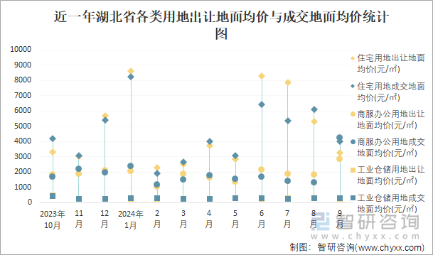 近一年湖北省各类用地出让地面均价与成交地面均价统计图