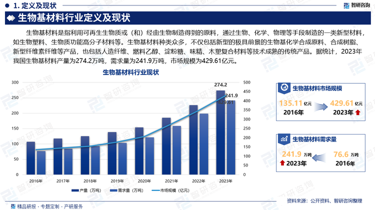 生物基材料是指利用可再生生物质或（和）经由生物制造得到的原料，通过生物、化学、物理等手段制造的一类新型材料，如生物塑料、生物质功能高分子材料等。生物基材料种类众多，不仅包括新型的极具前景的生物基化学合成原料、合成树脂、新型纤维素纤维等产品，也包括人造纤维、燃料乙醇、淀粉糖、味精、木塑复合材料等技术成熟的传统产品。据统计，2023年我国生物基材料产量为274.2万吨，需求量为241.9万吨，市场规模为429.61亿元。