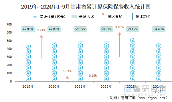 2019年-2024年1-9月甘肃省累计原保险保费收入统计图