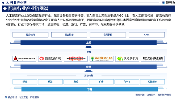 人工配音行业上游为配音教育行业、配音设备和音频软件等，而AI配音上游则主要是AIGC行业，在人工配音领域，配音教育行业的专业性和培养质量直接决定了配音人才队伍的整体水平，而配音设备和音频软件等技术因素则直接影响着配音工作的效率和品质；行业下游为需求市场，涵盖影视、动漫、游戏、广告、有声书、短视频等诸多领域。