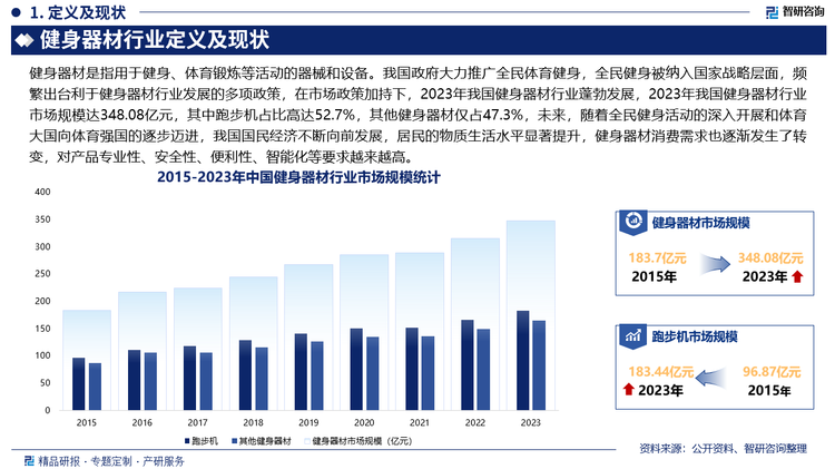 在市场政策加持下，2023年我国健身器材行业蓬勃发展，2023年我国健身器材行业市场规模达348.08亿元，其中跑步机占比高达52.7%，其他健身器材仅占47.3%，未来，随着全民健身活动的深入开展和体育大国向体育强国的逐步迈进，我国国民经济不断向前发展，居民的物质生活水平显著提升，健身器材消费需求也逐渐发生了转变，对产品专业性、安全性、便利性、智能化等要求越来越高。同时，在互联网的快速发展下，体育消费作为物质和精神相结合的享受性和发展性消费的一部分，人们的健身意识不断增强，购买健身器材的人群逐渐增加，健身人群与行业规模正不断增长，市场份额的持续走高，健身器材产业呈现市场化、大众化的发展趋势。