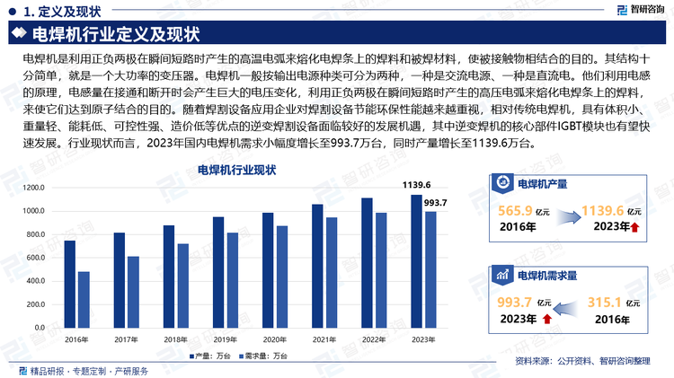 電焊機(jī)是利用正負(fù)兩極在瞬間短路時產(chǎn)生的高溫電弧來熔化電焊條上的焊料和被焊材料，使被接觸物相結(jié)合的目的。其結(jié)構(gòu)十分簡單，就是一個大功率的變壓器。電焊機(jī)一般按輸出電源種類可分為兩種，一種是交流電源、一種是直流電。他們利用電感的原理，電感量在接通和斷開時會產(chǎn)生巨大的電壓變化，利用正負(fù)兩極在瞬間短路時產(chǎn)生的高壓電弧來熔化電焊條上的焊料，來使它們達(dá)到原子結(jié)合的目的。隨著焊割設(shè)備應(yīng)用企業(yè)對焊割設(shè)備節(jié)能環(huán)保性能越來越重視，相對傳統(tǒng)電焊機(jī)，具有體積小、重量輕、能耗低、可控性強(qiáng)、造價低等優(yōu)點(diǎn)的逆變焊割設(shè)備面臨較好的發(fā)展機(jī)遇，其中逆變焊機(jī)的核心部件IGBT模塊也有望快速發(fā)展。行業(yè)現(xiàn)狀而言，2023年國內(nèi)電焊機(jī)需求小幅度增長至993.7萬臺，同時產(chǎn)量增長至1139.6萬臺。