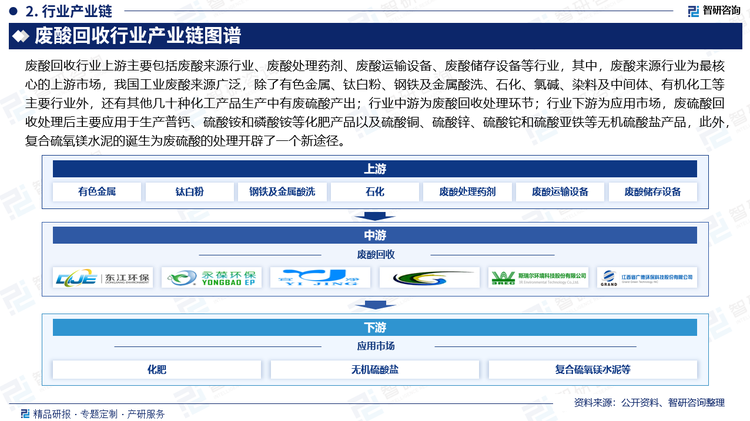 廢酸回收行業(yè)上游主要包括廢酸來源行業(yè)、廢酸處理藥劑、廢酸運輸設備、廢酸儲存設備等行業(yè)，其中，廢酸來源行業(yè)為最核心的上游市場，我國工業(yè)廢酸來源廣泛，除了有色金屬、鈦白粉、鋼鐵及金屬酸洗、石化、氯堿、染料及中間體、有機化工等主要行業(yè)外，還有其他幾十種化工產(chǎn)品生產(chǎn)中有廢硫酸產(chǎn)出；行業(yè)中游為廢酸回收處理環(huán)節(jié)；行業(yè)下游為應用市場，廢硫酸回收處理后主要應用于生產(chǎn)普鈣、硫酸銨和磷酸銨等化肥產(chǎn)品以及硫酸銅、硫酸鋅、硫酸鉈和硫酸亞鐵等無機硫酸鹽產(chǎn)品，此外，復合硫氧鎂水泥的誕生為廢硫酸的處理開辟了一個新途徑。