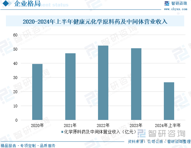 2020-2024年上半年健康元化学原料药及中间体营业收入