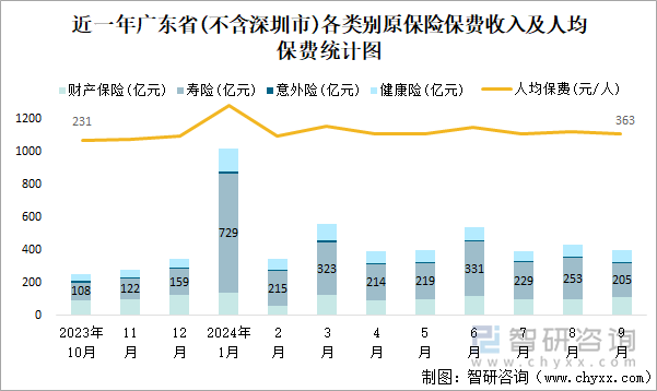 近一年广东省(不含深圳市)各类别原保险保费收入及人均保费统计图