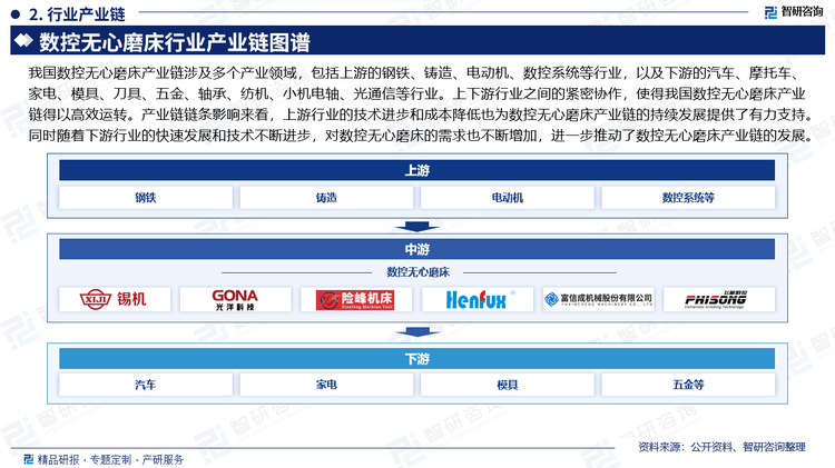 我国数控无心磨床产业链涉及多个产业领域，包括上游的钢铁、铸造、电动机、数控系统等行业，以及下游的汽车、摩托车、家电、模具、刀具、五金、轴承、纺机、小机电轴、光通信等行业。上下游行业之间的紧密协作，使得我国数控无心磨床产业链得以高效运转。产业链链条影响来看，上游行业的技术进步和成本降低也为数控无心磨床产业链的持续发展提供了有力支持。同时随着下游行业的快速发展和技术不断进步，对数控无心磨床的需求也不断增加，进一步推动了数控无心磨床产业链的发展。